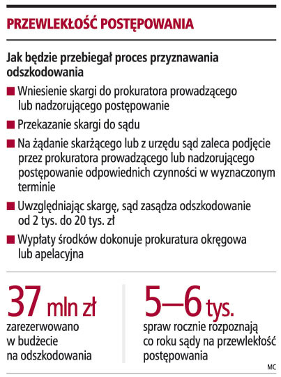 Przewlekłość postępowania