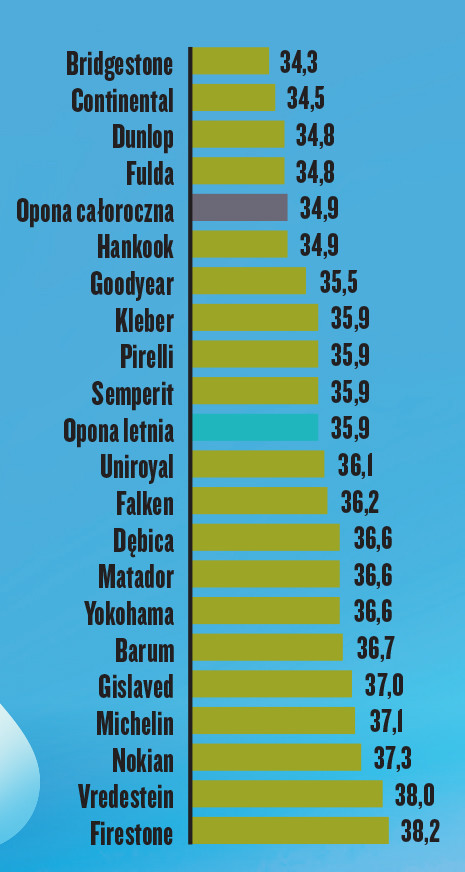 Hamowanie na mokrej nawierzchni