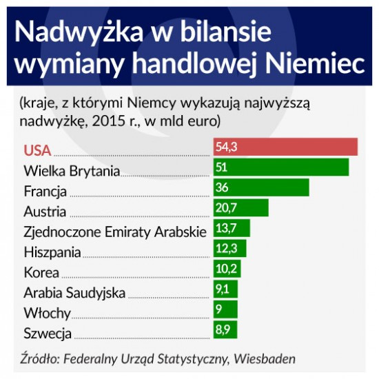 Nadwyżka w bilansie wymiany handlowej Niemiec