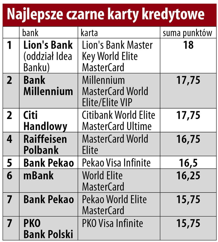 Najlepsze karty kredytowe ranking Forbesa Forbes