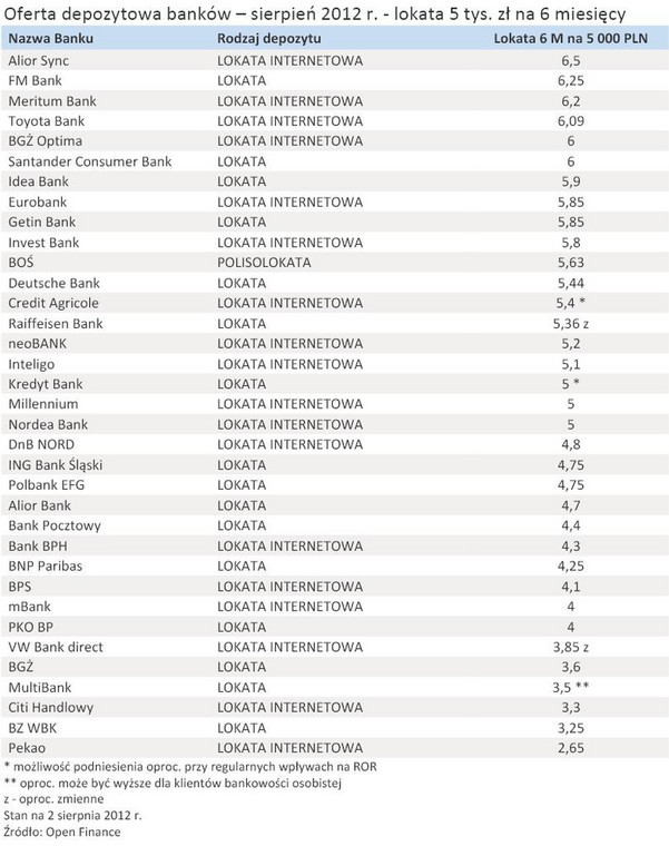 Oferta depozytowa banków – sierpień 2012 r. - lokata 5 tys. zł na 6 miesięcy