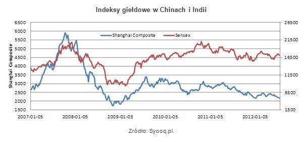 Indeksy giełdowe w Chinach i Indiach