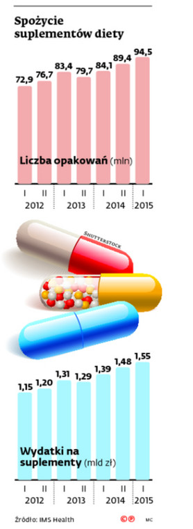 Spożycie suplementów diety