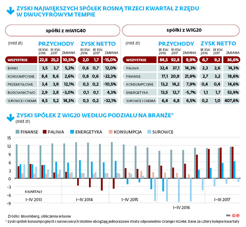 Zyski największych spółek rosną trzeci kwartał z rzędu w dwucyfrowym tempie