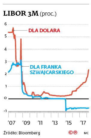 Libor 3M