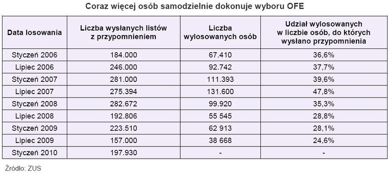 Coraz wiecej osób samodzielnie dokonuje wyboru OFE