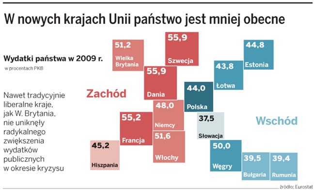 W nowych krajach Unii państwo jest mniej obecne