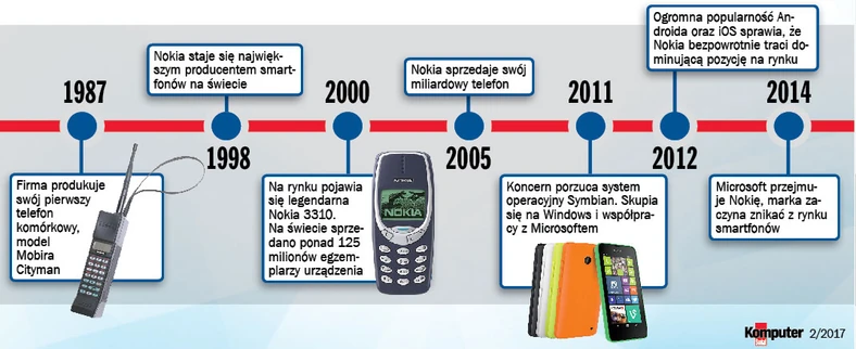 Krótka historia telefonów Nokii