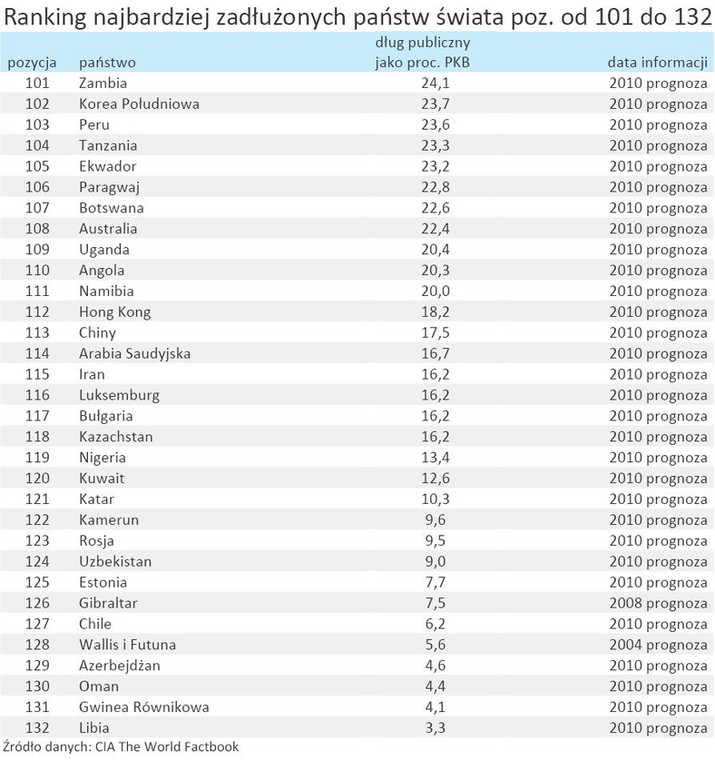 Ranking najbardziej zadłużonych państw świata poz. od 101 do 132