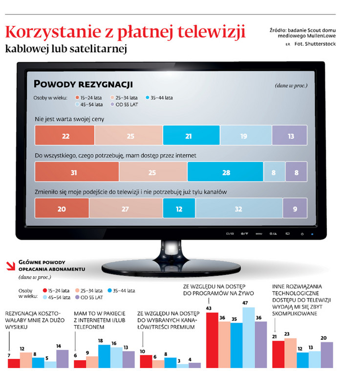 Korzystanie z płatnej telewizji kablowej lub satelitarnej