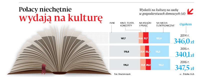 Polacy niechętnie wydają na kulturę