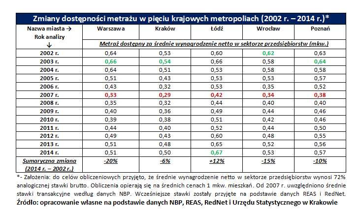 Zmiany dostępności metrażu w pięciu krajowych metropoliach (2002 r. – 2014 r.)*