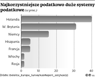 Najkorzystniejsze podatkowo duże systemy podatkowe