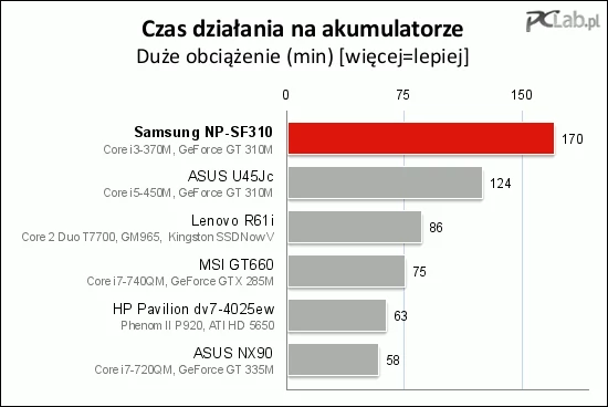 Przy maksymalnym obciążeniu, z maksymalną wydajnością i jasnością ekranu Samsung NP-SF310 działał prawie trzy godziny.