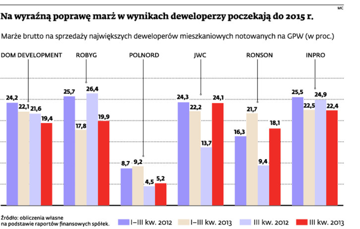 Na wyraźną poprawę marż w wynikach deweloperzy poczekają do 2015 r.