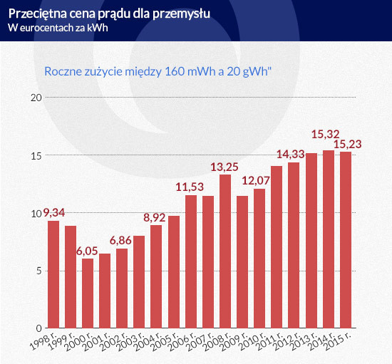 Cena prądu dla przemysłu (inf. Dariusz Gąszczyk)