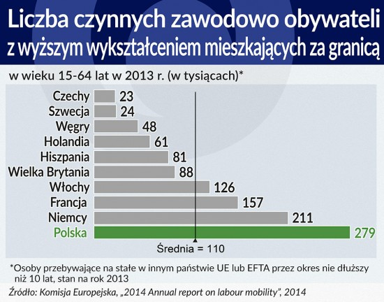 Liczba czynnych zawodowo obywateli z wyższym wykształceniem w wieku 15-64 lata