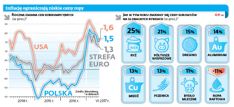 Inflację ograniczają niskie ceny ropy