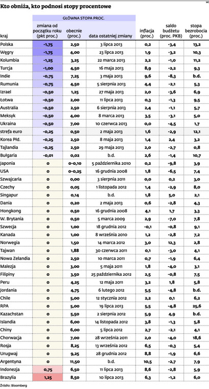 Kto obniża, kto podnosi stopy procentowe