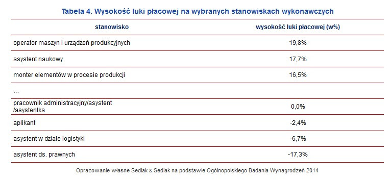 Wysokość luki płacowej na wybranych stanowiskach wykonawczych