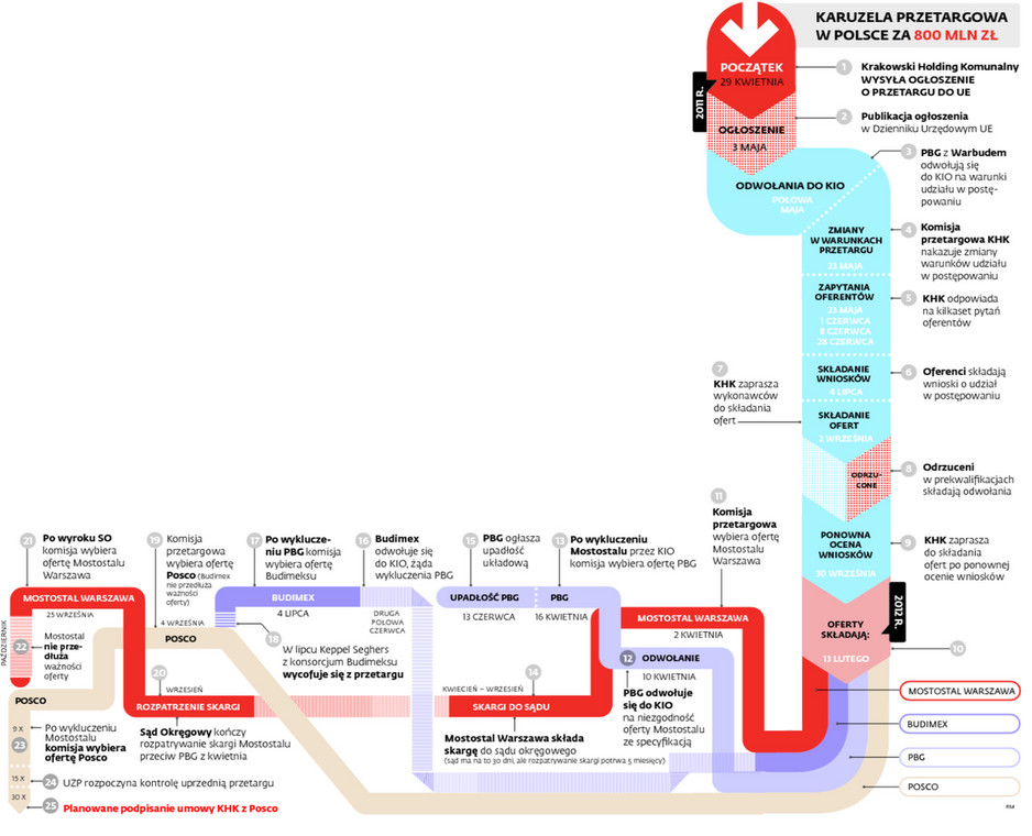 Karuzela przetargowa w Polsce za 800 mln zł