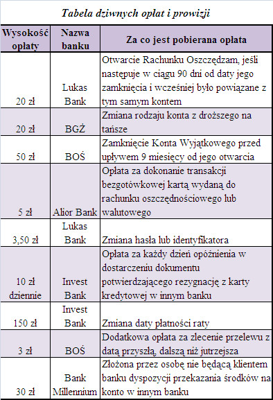 Tabela dziwnych opłat i prowizji