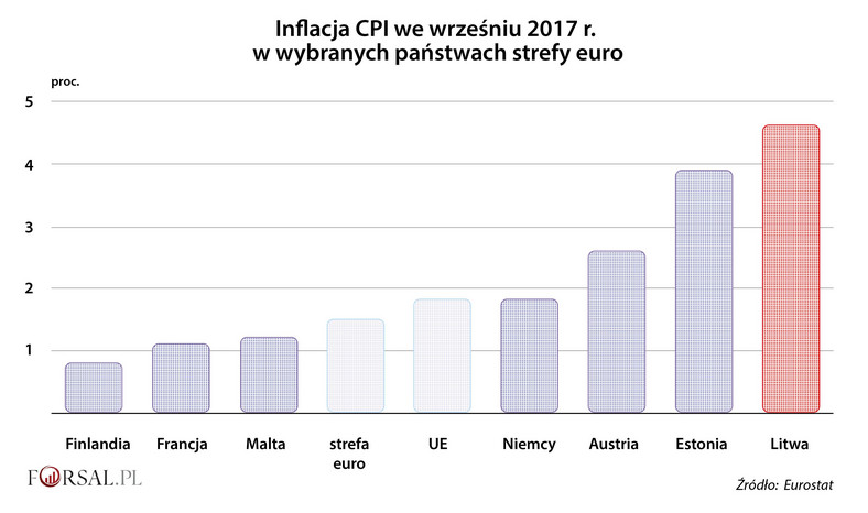 Inflacja CPI we wrześniu 2017 w krajach strefy euro