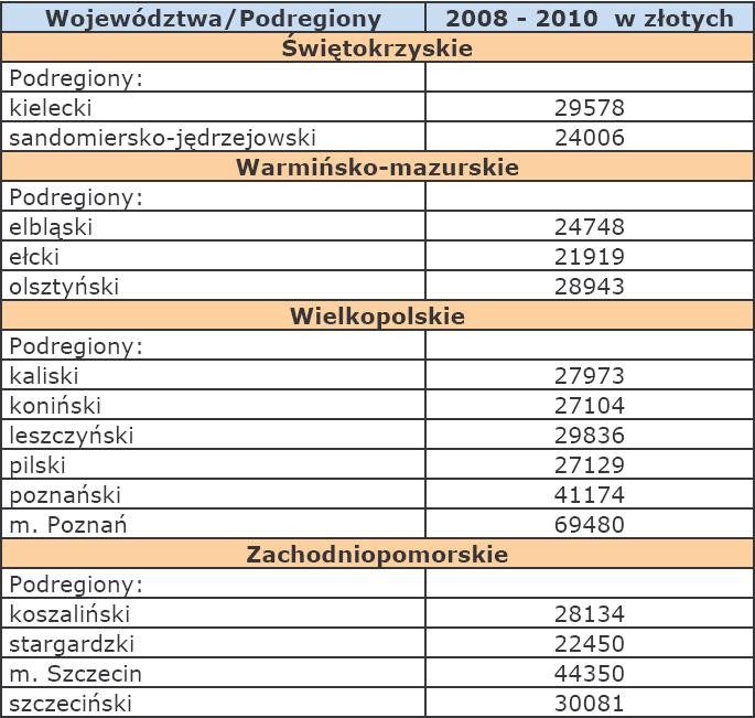 Szacunki wartości produktu krajowego brutto na jednego mieszkańca w latach 2008-2010 na poziomie podregionów - Świętokrzyskie, Warmińsko-mazurskie, Wielkopolskie, Zachodniopomorskie