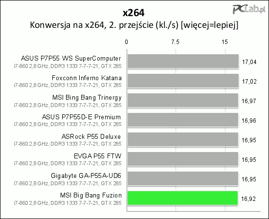 Płyta uzyskała minimalnie słabsze wyniki w konwersji wideo