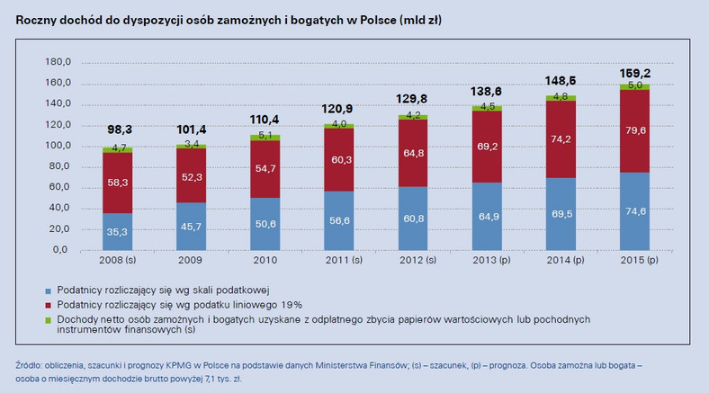 Roczny dochód do dyspozycji osób zamożnych i bogatych w Polsce (mld zł)