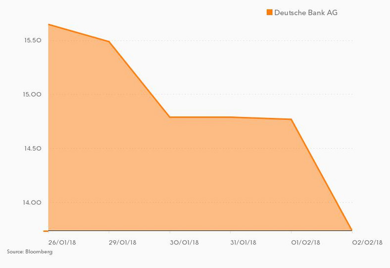 Kurs Deutsche Banku