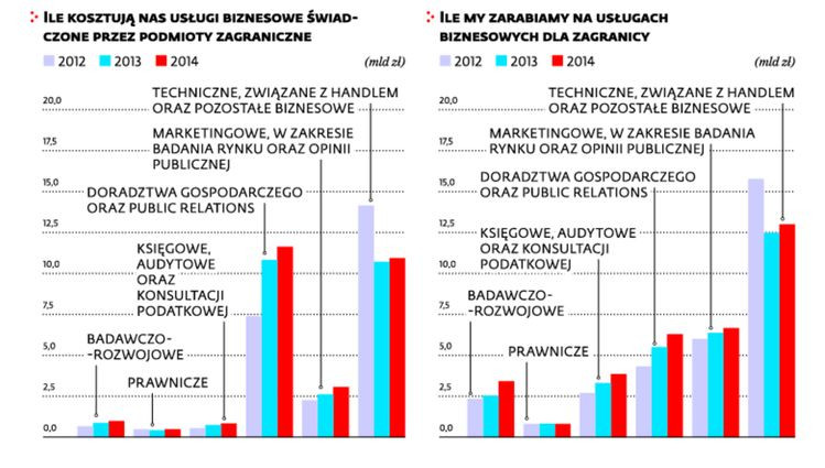 Ile kosztują nas usługi biznesowe i ile na nich zarabiamy