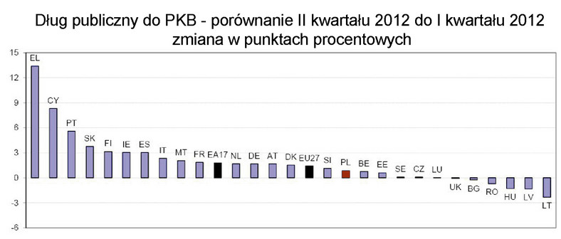 Dług publiczny do PKB - porównanie II kwartału 2012 do I kwartału 2012 zmiana w punktach procentowych