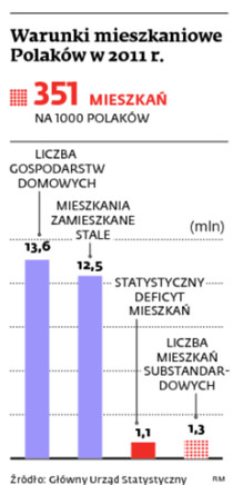 Warunki mieszkaniowe Polaków w 2011 r.