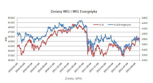 Zmiany WIG i WIG Energetyka
