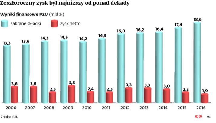 Zeszłoroczny zysk był najniższy od ponad dekady