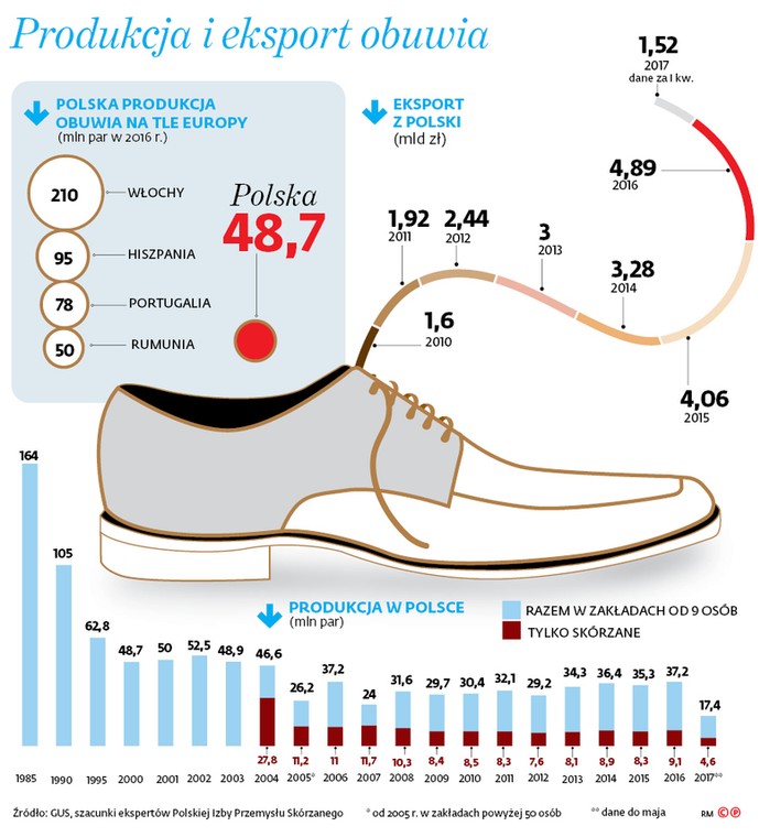 Produkcja i eksport obuwia