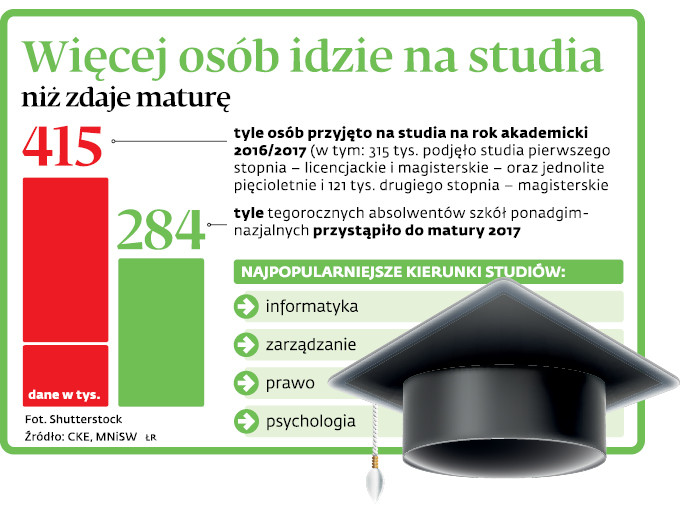 Więcej osób idzie na studia