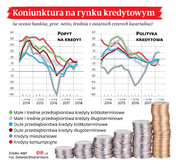 Koniunktura na rynku kredytowym