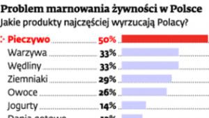 Problem marnowania żywności w Polsce