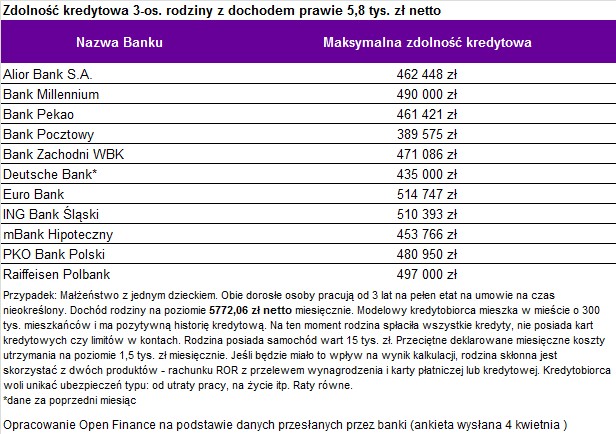 Zdolność kredytowa 3-os. rodziny z dochodem prawie 5,8 tys. zł netto