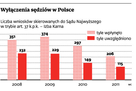 Wyłączenia sędziów w Polsce