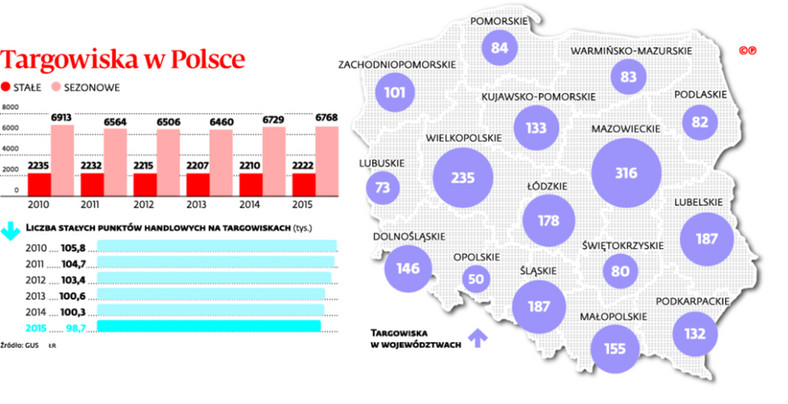 Targowiska w Polsce