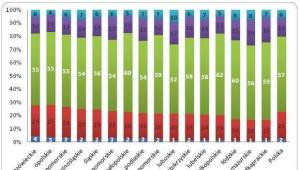 Ocena sytuacji materialnej gospodarstw domowych w poszczególnych województwach