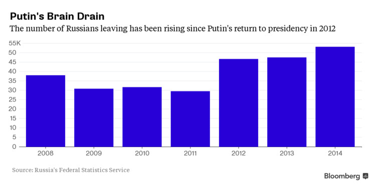 Liczba Rosjan, którzy opuszczają kraj rośnie