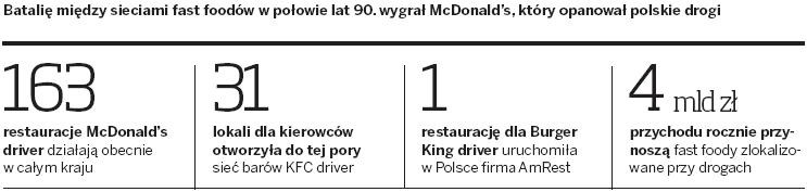 Batalia  między sieciami fast foodów w połowie lat 90-tych