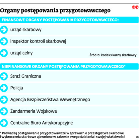 Organy postępowania przygotowawczego