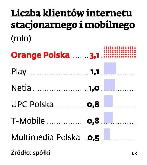 Liczba klientów internetu stacjonarnego i mobilnego