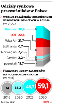 Udziały rynkowe przewoźników w Polsce