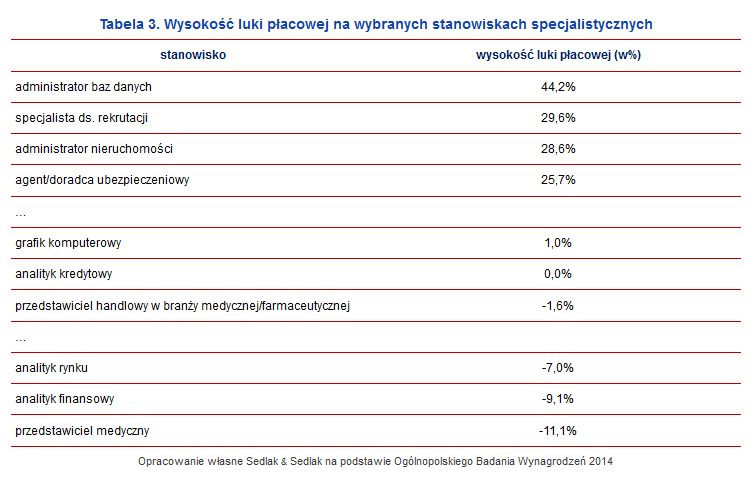 Wysokość luki płacowej na wybranych stanowiskach specjalistycznych